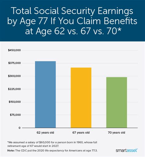 This Chart Shows Why You Shouldnt Wait To Claim Social Security