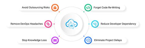 CloudApper AI Platform Build Integrate AI LLM Solutions