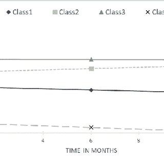 | Results of latent class growth curve analysis for perceived social ... 