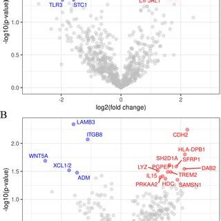 Volcano Plot Of Unadjusted P Value Versus Log2 Fold Change Of The