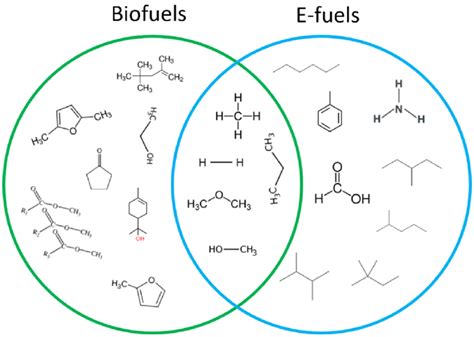 Renewable fuels can be classified as coming from bio-source or ...