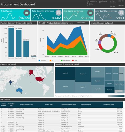 Free Tableau Dashboard Templates