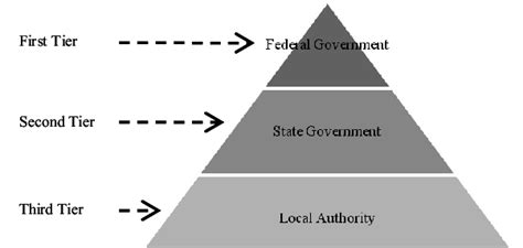 Hierarchy of Government in West Malaysia Source: Adapted from Hussain... | Download Scientific ...