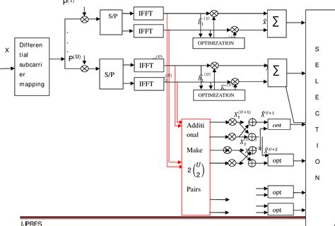 Figure 1 From A Differential Subcarrier Encoded Hybrid Slm Pts Schemes