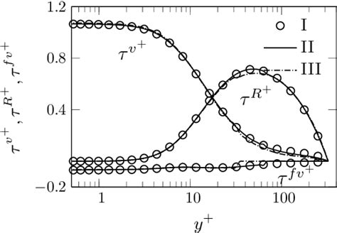 Profiles Of The Rz Component Of The Mean Viscous Stress V