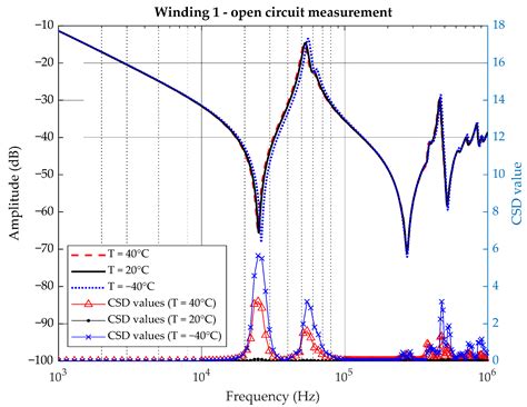 A Machine-Learning Approach to Identify the Influence of Temperature on