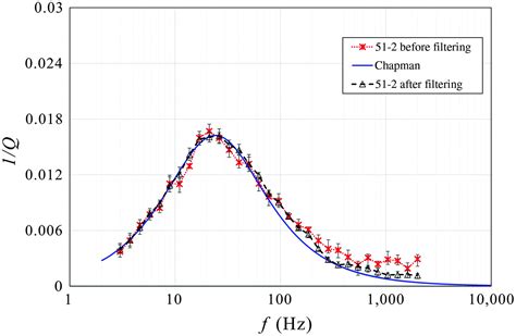 Phase Analysis Of Signals Using Frequency Dependent Attenuation For