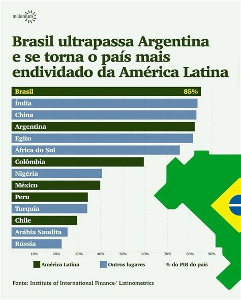 Brasil passa Argentina e se torna o país mais endividado da América