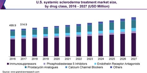 Systemic Scleroderma Treatment Market Report, 2020-2027