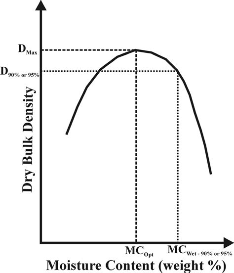 Relationship Of Dry Bulk Density Versus Moisture Content Determined