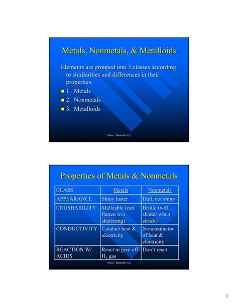 Metals, Nonmetals, & Metalloids Properties of Metals & Nonmetals