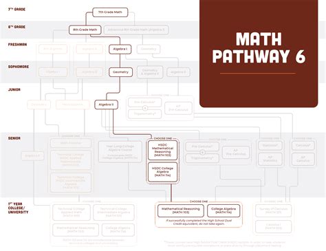 Math Pathway Essential College Math Our Dakota Dreams