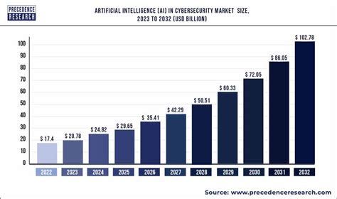 Artificial Intelligence Ai In Cybersecurity Market Size Analysis