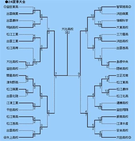 高校野球マイナー情報局～2024年度島根県夏季大会