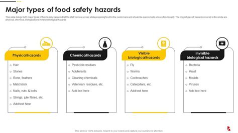 Major Types Of Food Safety Hazards Food Quality And Safety Management ...