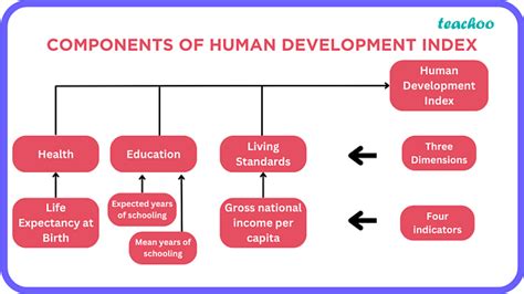 Development Class 10 Human Development Social Science Teachoo