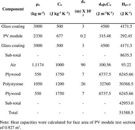 Sensible heat storage capacities | Download Table