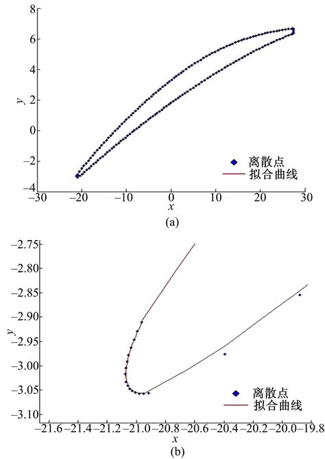 封闭离散点的曲线拟合方法