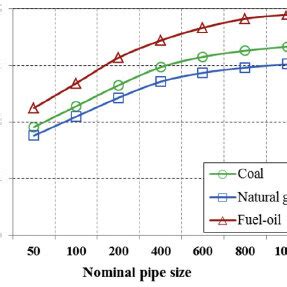 Optimum Insulation Thickness Relying On Different Nominal Pipe Sizes