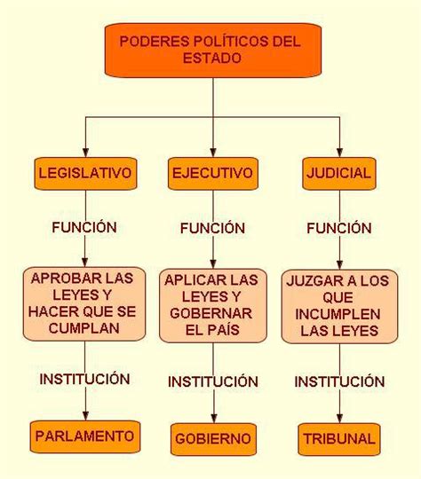 Necesito 3 Poderes Del Estado Con Grafico En Cada Uno Brainlylat