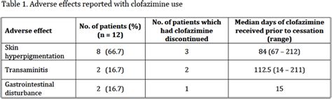 Clofazimine As An Oral Companion Drug For Treatment Of