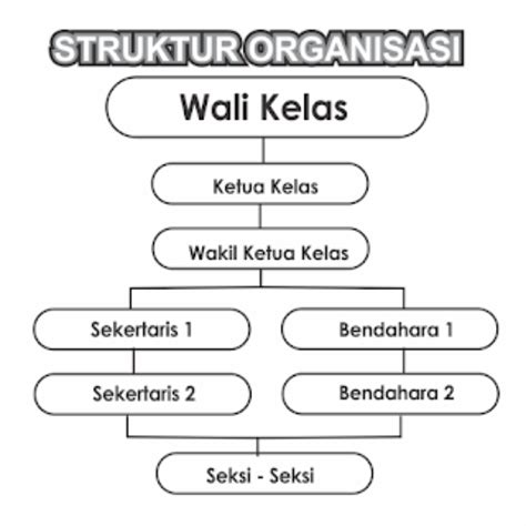 Contoh Struktur Organisasi Kelas Beserta Pembagian Tugasnya Halaman