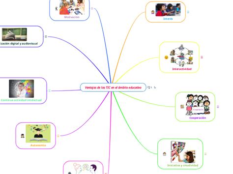 Ventajas De Las Tic En El Mbito Educativo Mind Map