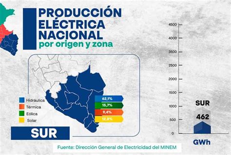 Minem Centrales Del Centro Del PaÍs Generaron El 83 De Electricidad