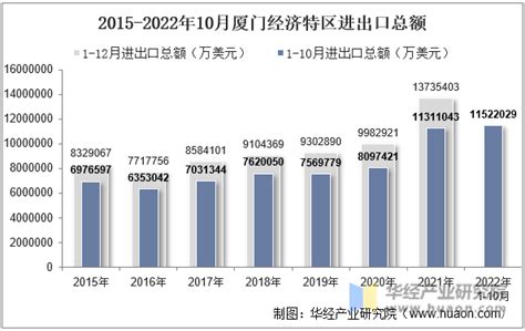 2022年10月厦门经济特区进出口总额及进出口差额统计分析华经情报网华经产业研究院