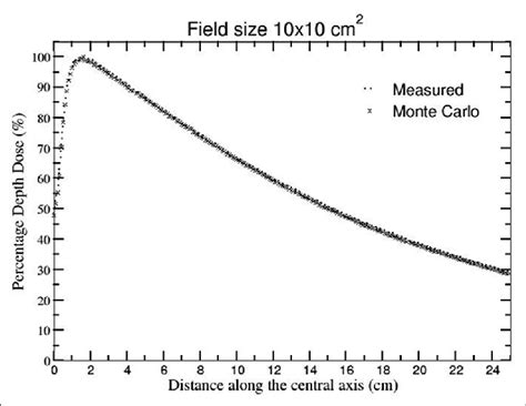 Comparison Of Monte Carlo Calculated And Measured Percentage Depth Dose