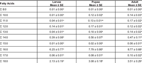 Fatty Acid Composition Of Polar Lipid Fraction Of D Fructuum