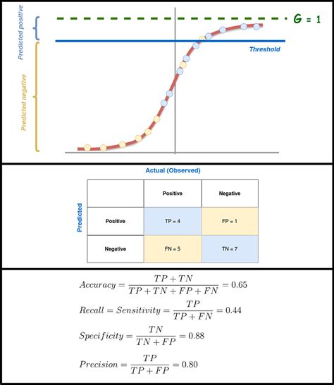 Classification Metrics Clearly Explained Towards Ai