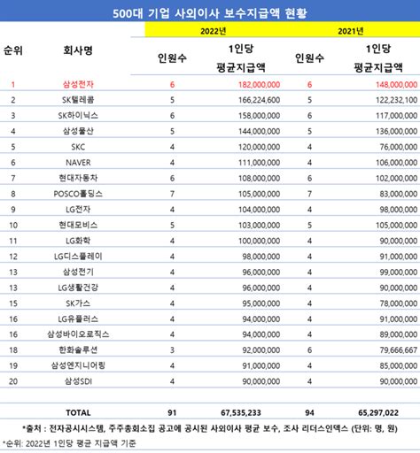 삼성전자 사외이사 평균연봉 1억8200만원국내 1위