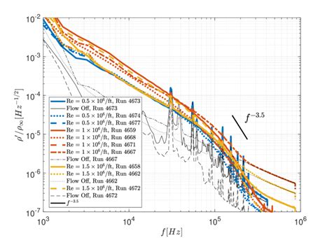 Spectral Density Of The Density Fluctuation Amplitude For All Runs