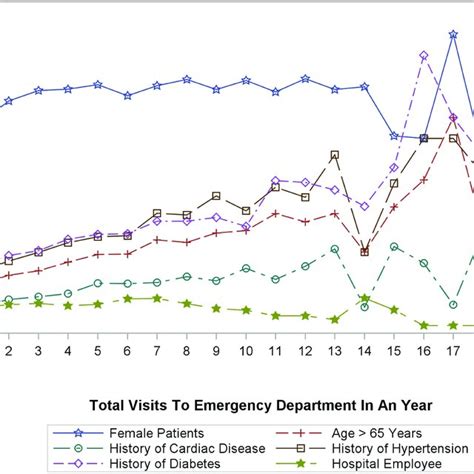 Breakpoints Of Total Ed Adult Patients Visits By Sex Age And