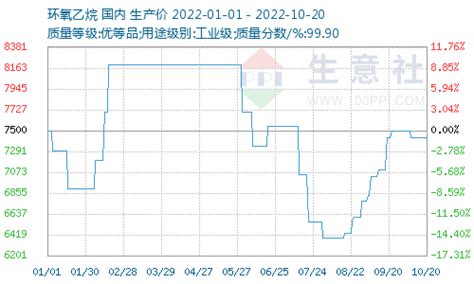 生意社：成本支撑减弱 下游需求不济 环氧乙烷价格下调 分析评论 生意社