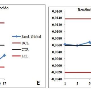 Gráfi cos de control para rendimiento global del proceso E