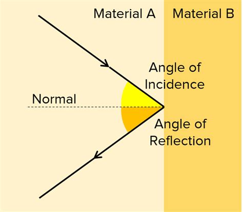 Reflection And Refraction Worksheets Questions And Revision Mme