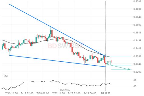 Bdswiss On Twitter Eur Gbp Approaching A Support Line That Has Been