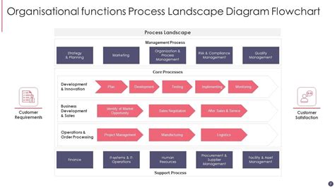 Process Landscape Diagram Ppt PowerPoint Presentation Complete Deck ...