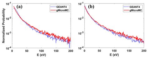 Secondary Electron Spectrum For A A Mev Proton And B A Mev