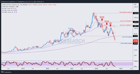 AMD Stock: It's Time To Be Patient, Don't Buy Now (NASDAQ:AMD ...