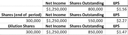 A Complete Breakdown Of The Diluted EPS Formula