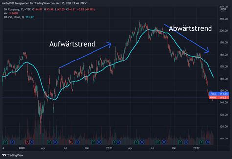 Der Gleitende Durchschnitt Alles Was Du Dar Ber Wissen Musst
