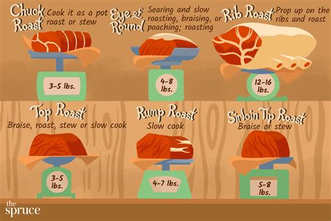 A Guide to Beef Roasts and the Best Ways to Cook Them