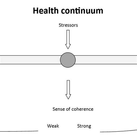 1 The Salutogenic Health Continuum Adapted From Antonovsky 1979