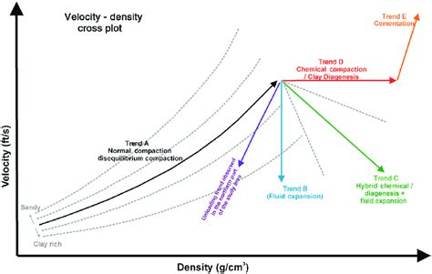 Schematic Velocity Versus Density Swarbrick Crossplot