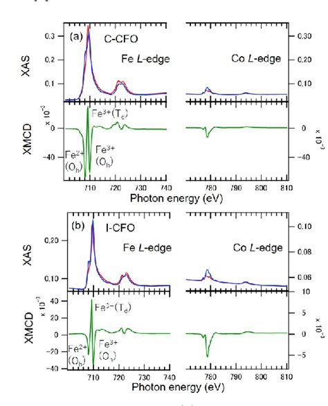 Figure From Comparison Between Conductive And Insulating Cobalt