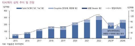 티씨케이 낸드 가동률 상승전환에 실적 반등 기대반도체장비 톱 픽 키움