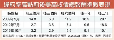 美大選前配置 高收債有利可圖 投資理財 工商時報